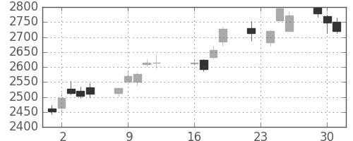 マツダの日足チャート(2014年9月)