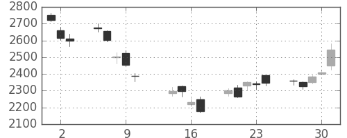 マツダの日足チャート(2014年10月)