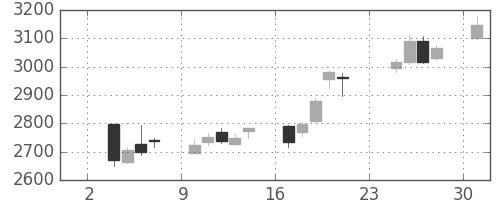 マツダの日足チャート(2014年11月)