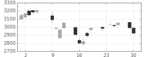 マツダの日足チャート(2014年12月)