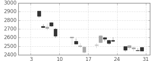 マツダの日足チャート(2015年1月)