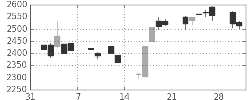 マツダの日足チャート(2015年2月)