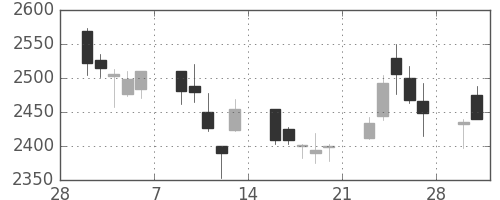 マツダの日足チャート(2015年3月)
