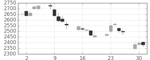 マツダの日足チャート(2015年6月)