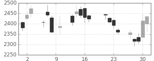 マツダの日足チャート(2015年7月)