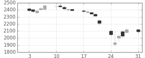 マツダの日足チャート(2015年8月)