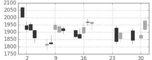 マツダの日足チャート(2015年9月)