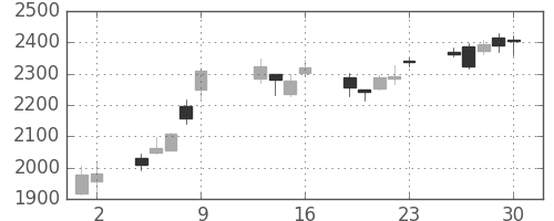 マツダの日足チャート(2015年10月)