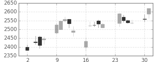マツダの日足チャート(2015年11月)
