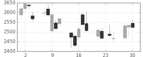 マツダの日足チャート(2015年12月)
