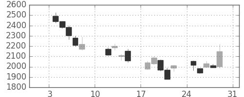 マツダの日足チャート(2016年1月)