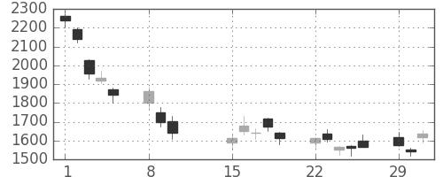 マツダの日足チャート(2016年2月)