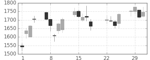 マツダの日足チャート(2016年3月)
