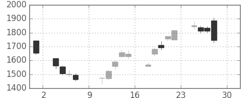 マツダの日足チャート(2016年4月)