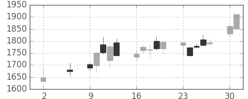 マツダの日足チャート(2016年5月)
