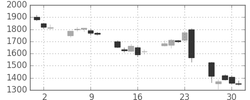 マツダの日足チャート(2016年6月)