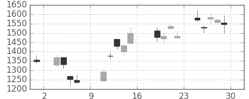 マツダの日足チャート(2016年7月)