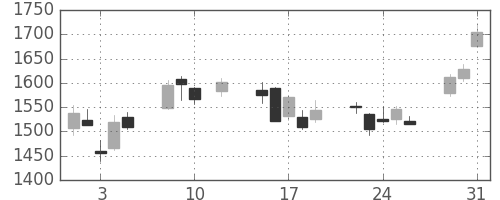 マツダの日足チャート(2016年8月)