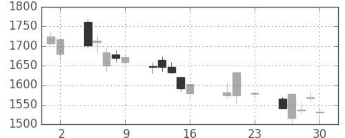 マツダの日足チャート(2016年9月)