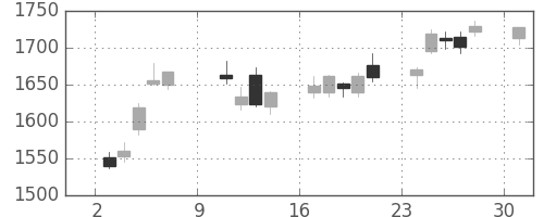 マツダの日足チャート(2016年10月)