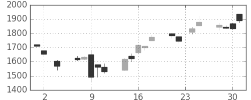 マツダの日足チャート(2016年11月)