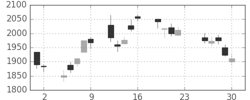マツダの日足チャート(2016年12月)