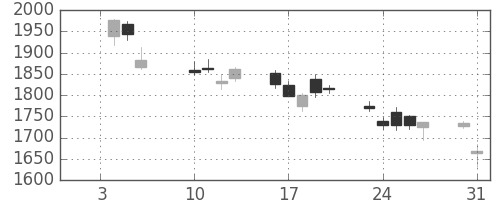マツダの日足チャート(2017年1月)