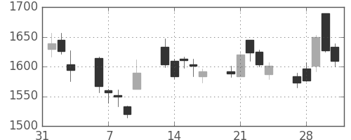 マツダの日足チャート(2017年2月)