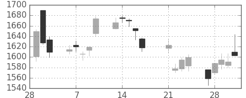 マツダの日足チャート(2017年3月)