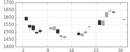マツダの日足チャート(2017年4月)