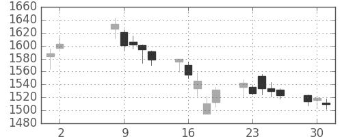 マツダの日足チャート(2017年5月)