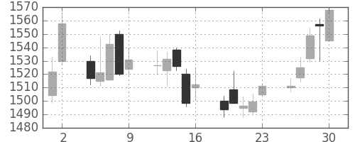 マツダの日足チャート(2017年6月)