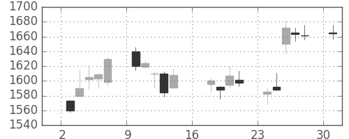 マツダの日足チャート(2017年7月)