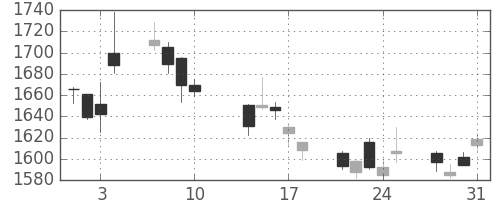 マツダの日足チャート(2017年8月)