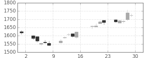 マツダの日足チャート(2017年9月)
