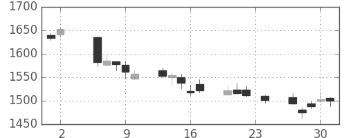 マツダの日足チャート(2017年11月)