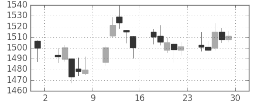 マツダの日足チャート(2017年12月)