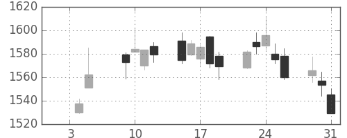 マツダの日足チャート(2018年1月)