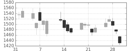 マツダの日足チャート(2018年2月)