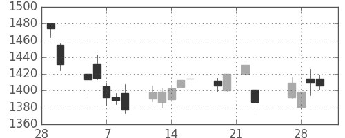 マツダの日足チャート(2018年3月)