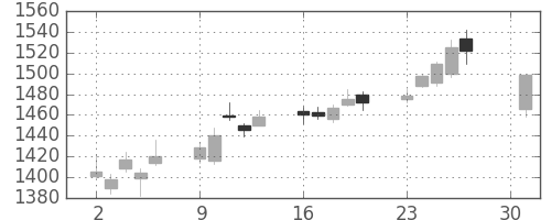 マツダの日足チャート(2018年4月)