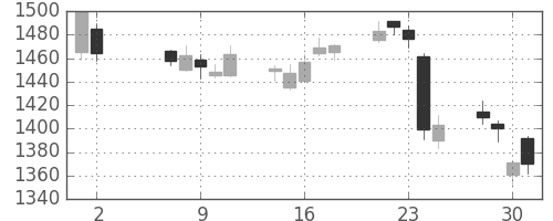 マツダの日足チャート(2018年5月)