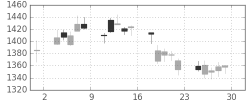 マツダの日足チャート(2018年6月)