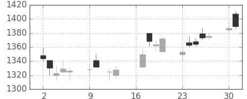 マツダの日足チャート(2018年7月)