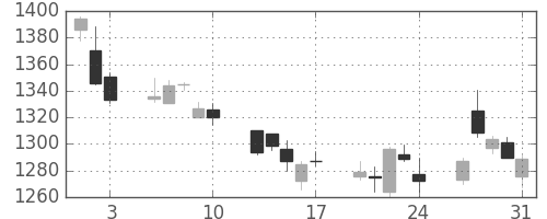 マツダの日足チャート(2018年8月)