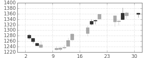 マツダの日足チャート(2018年9月)