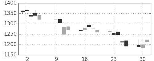 マツダの日足チャート(2018年10月)