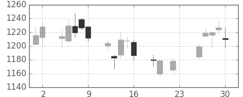 マツダの日足チャート(2018年11月)