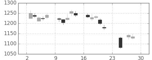マツダの日足チャート(2018年12月)