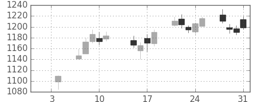 マツダの日足チャート(2019年1月)